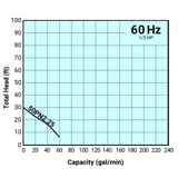 Thumbnail of Tsurumi Pump Curve 50PN225